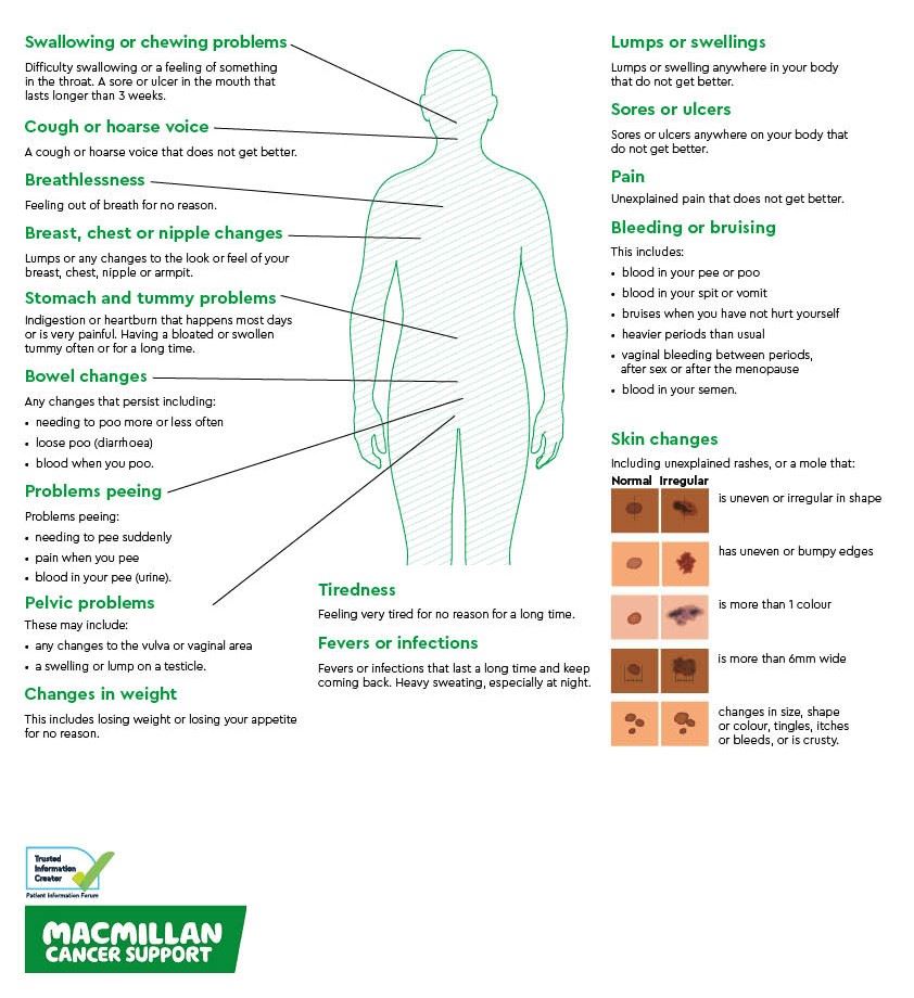 This picture from Macmillan Cancer Support shows what to look out for in different parts of the body